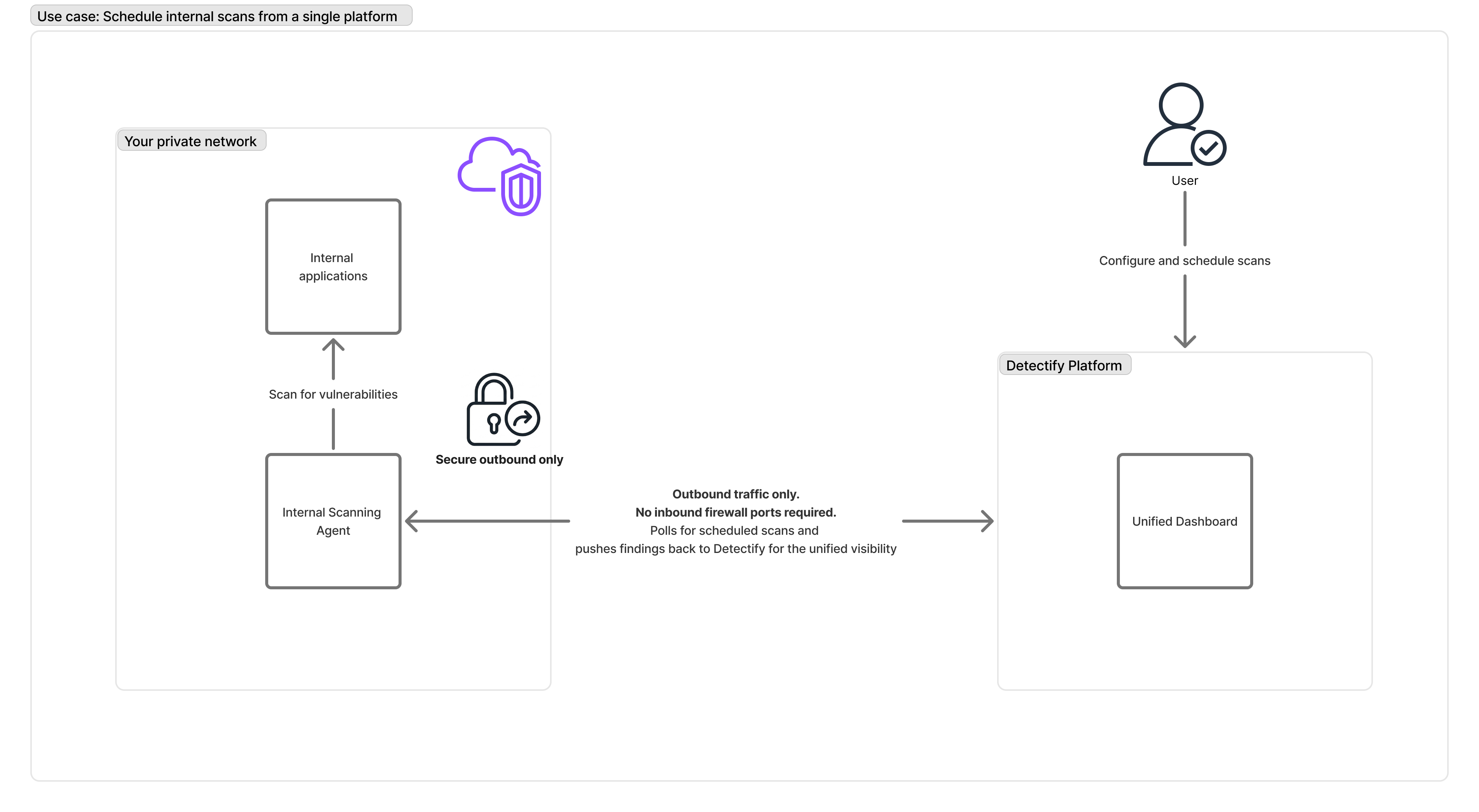 Internal Network Vulnerability Scanning - The scanner polls Detectify Platform for scheduled scans and settings, then scans internal applications and pushes findings back